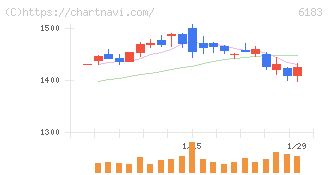 ベルシステム２４ホールディングス(6183)の日足チャート