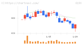 フェニックスバイオ(6190)の日足チャート