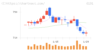 エアトリ(6191)の日足チャート