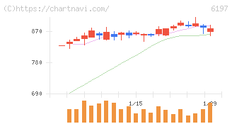 ソラスト(6197)の日足チャート