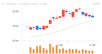 やまびこ(6250)の日足チャート