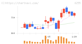 エヌ・ピー・シー(6255)の日足チャート
