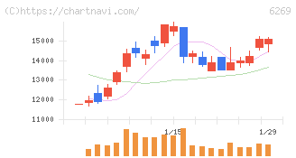 三井海洋開発(6269)の日足チャート