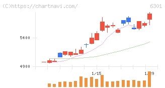 コマツ(6301)の日足チャート