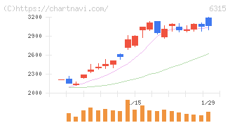 ＴＯＷＡ(6315)の日足チャート