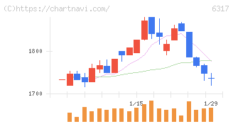 北川鉄工所(6317)の日足チャート
