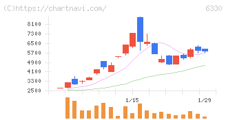 東洋エンジニアリング(6330)の日足チャート