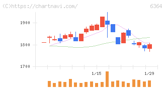 ＡＩＲＭＡＮ(6364)の日足チャート