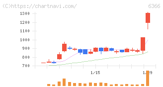 千代田化工建設(6366)の日足チャート