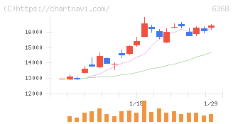 オルガノ(6368)の日足チャート