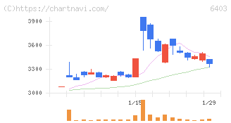 水道機工(6403)の日足チャート