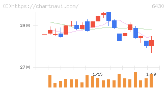 ダイコク電機(6430)の日足チャート