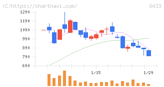 ヒーハイスト(6433)の日足チャート