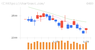 セガサミーホールディングス(6460)の日足チャート