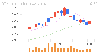 放電精密加工研究所(6469)の日足チャート