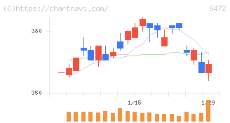 ＮＴＮ(6472)の日足チャート