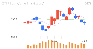 ミネベアミツミ(6479)の日足チャート