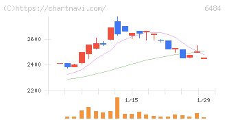 ＫＶＫ(6484)の日足チャート