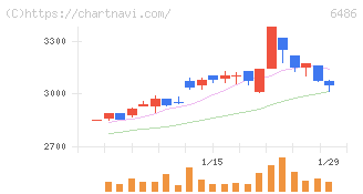 イーグル工業(6486)の日足チャート