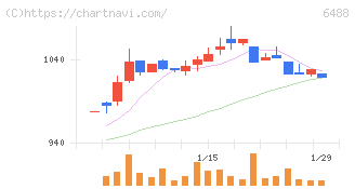 ヨシタケ(6488)の日足チャート