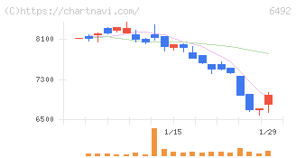 岡野バルブ製造(6492)の日足チャート