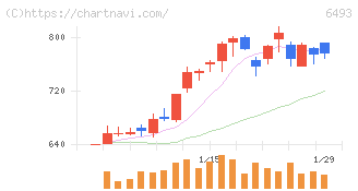ＮＩＴＴＡＮ(6493)の日足チャート