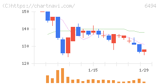 ＮＦＫホールディングス(6494)の日足チャート
