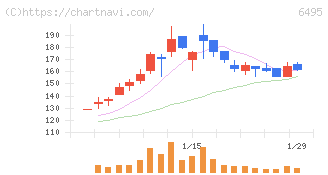 宮入バルブ製作所(6495)の日足チャート