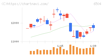 富士電機(6504)の日足チャート
