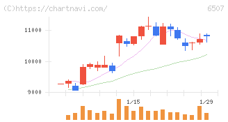 シンフォニアテクノロジー(6507)の日足チャート