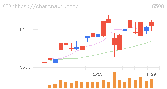 明電舎(6508)の日足チャート