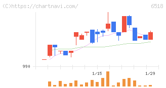 三相電機(6518)の日足チャート