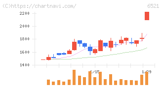オキサイド(6521)の日足チャート