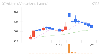 アスタリスク(6522)の日足チャート