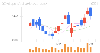 湖北工業(6524)の日足チャート