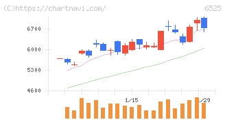 ＫＯＫＵＳＡＩ　ＥＬＥＣＴＲＩＣ(6525)の日足チャート