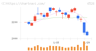 ソシオネクスト(6526)の日足チャート