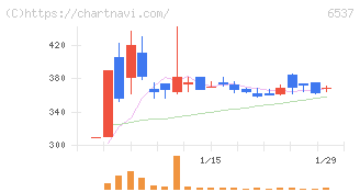 ＷＡＳＨハウス(6537)の日足チャート