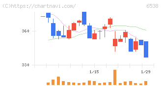 ディスラプターズ(6538)の日足チャート