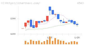 日宣(6543)の日足チャート