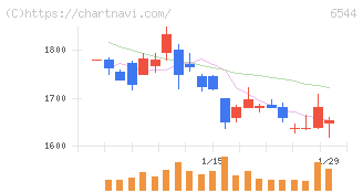 ジャパンエレベーターサービスホールディングス(6544)の日足チャート