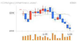 エル・ティー・エス(6560)の日足チャート