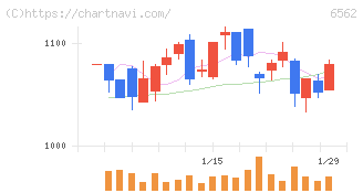 ジーニー(6562)の日足チャート