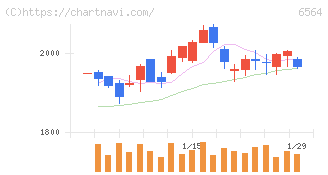 ミダックホールディングス(6564)の日足チャート