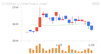 ＡＢホテル(6565)の日足チャート