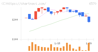 共和コーポレーション(6570)の日足チャート