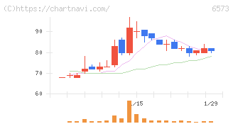 ＣＲＡＶＩＡ(6573)の日足チャート