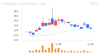 コンヴァノ(6574)の日足チャート