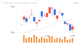 三桜工業(6584)の日足チャート