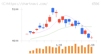 マキタ(6586)の日足チャート